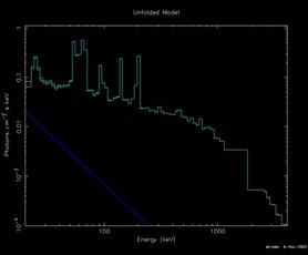 SPI unfolded model
